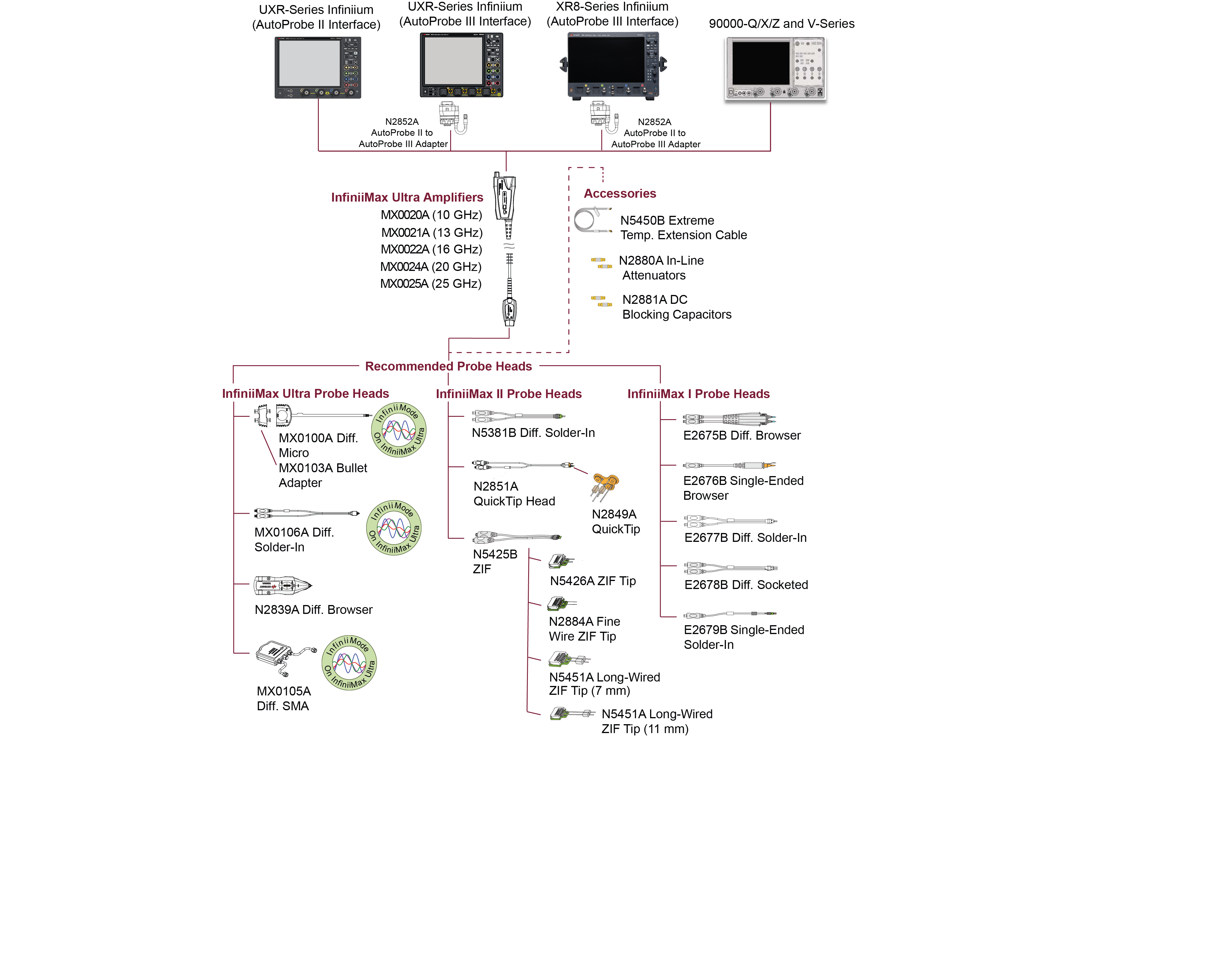 MX0020A/21A/22A/24A/25A InfiniiMax Ultra Series Probe Amplifiers